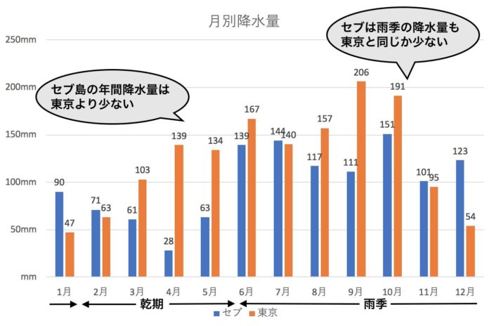 セブ島の天気予報 雨季はずっと雨 実際の週間天気とベストシーズン