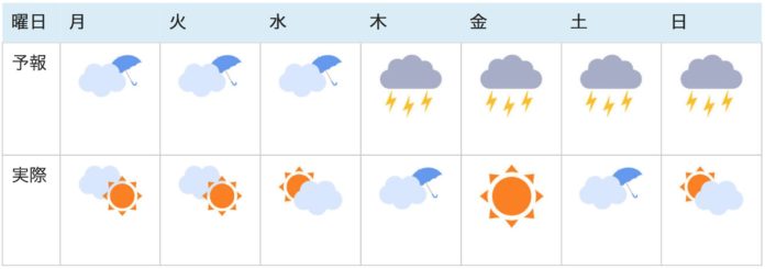 セブ島の天気予報 雨季はずっと雨 実際の週間天気とベストシーズン