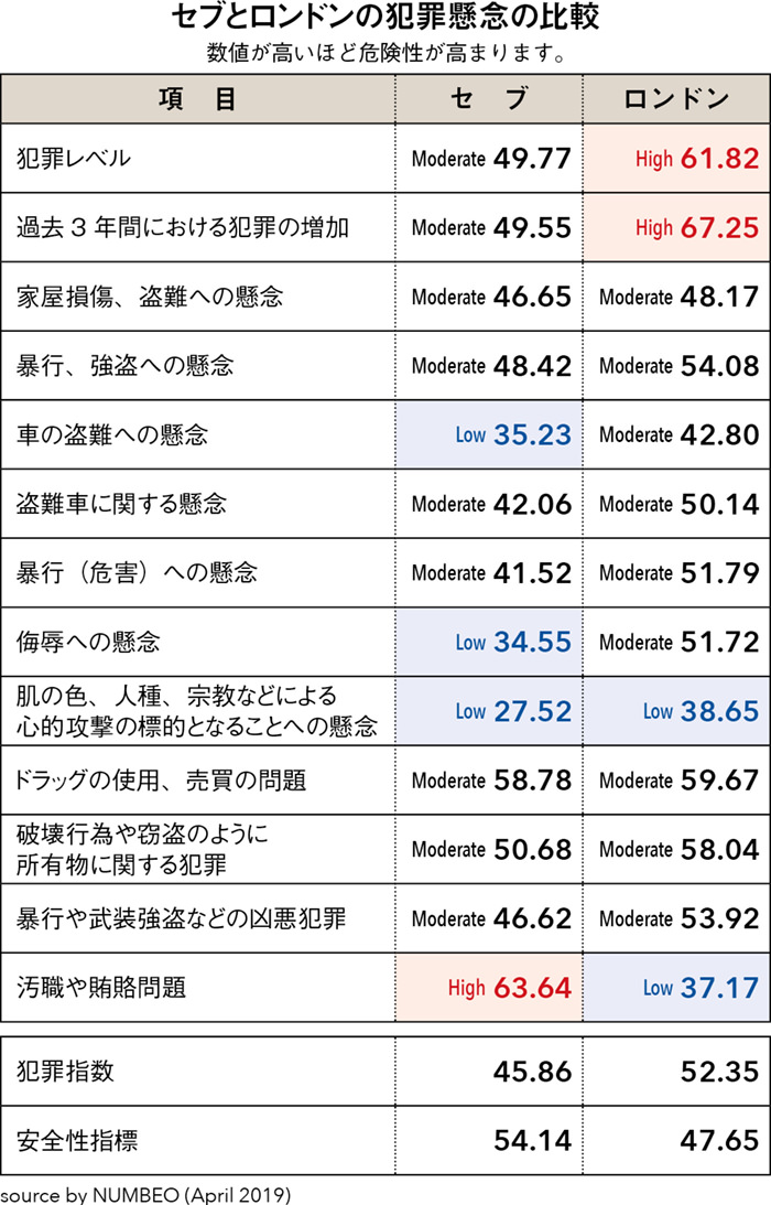 セブ島の治安ガイドライン 先進国の主要都市と徹底比較