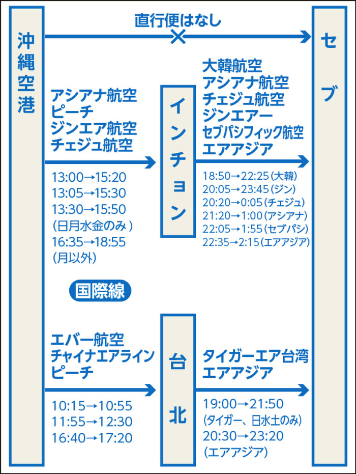 沖縄 那覇 発セブ島行き 沖縄からセブに行くには 航空会社と時刻を徹底解説