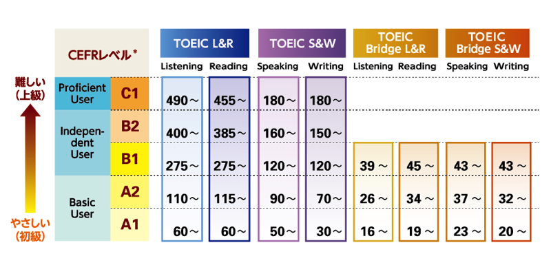 CEFRとは？英検・TOEICなどの対照表とレベル別の英会話力を解説します